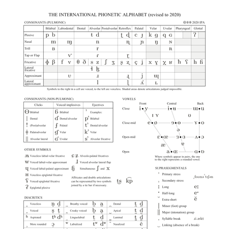 Consonant features on the IPA chart